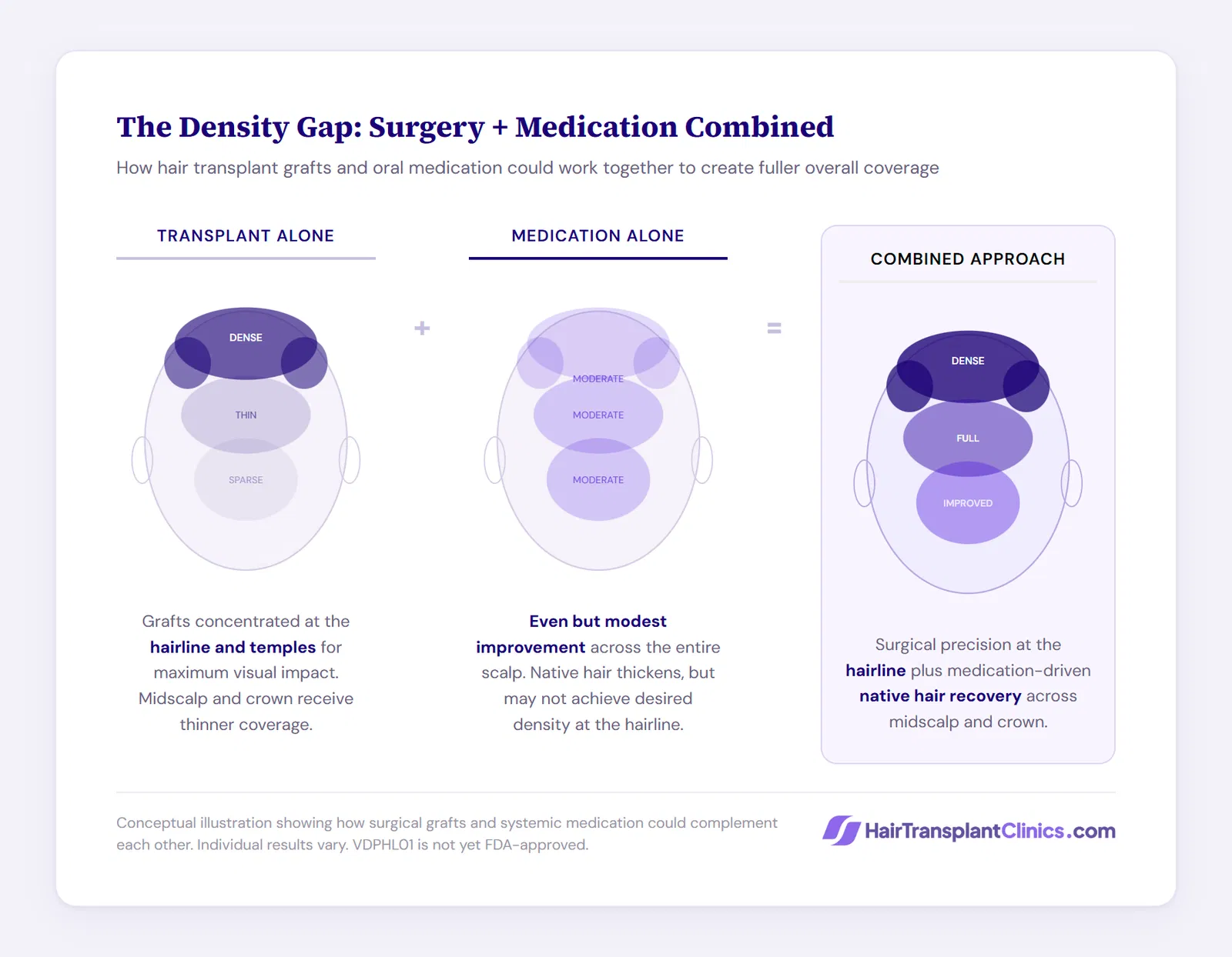 Hair transplant + VDPHL01 combined approach potential