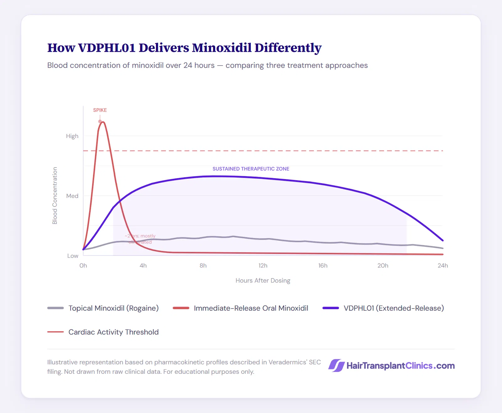 How VDPHL01 delivers Minoxidil differently
